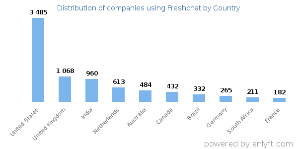 Freshchat customers by country