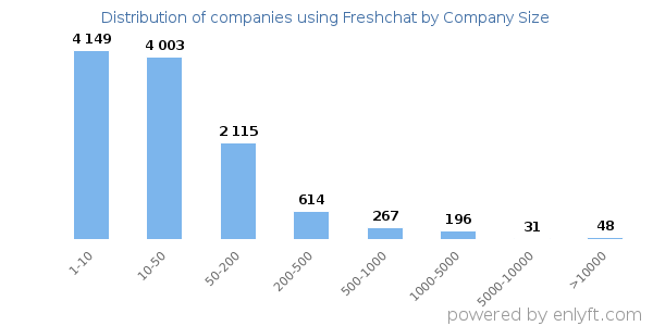 Companies using Freshchat, by size (number of employees)