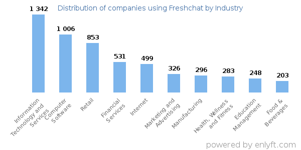 Companies using Freshchat - Distribution by industry