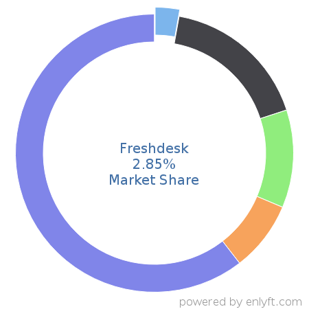 Freshdesk market share in Customer Service Management is about 3.3%