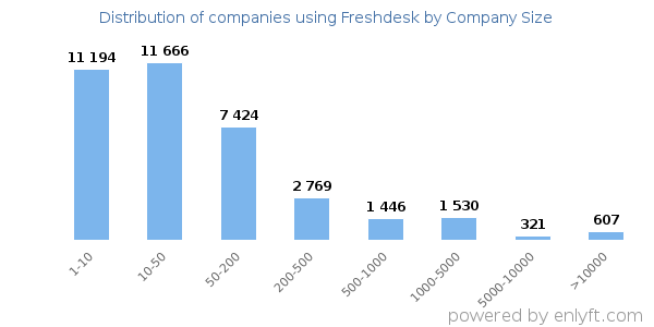 Companies using Freshdesk, by size (number of employees)