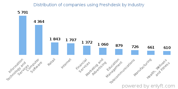 Companies using Freshdesk - Distribution by industry