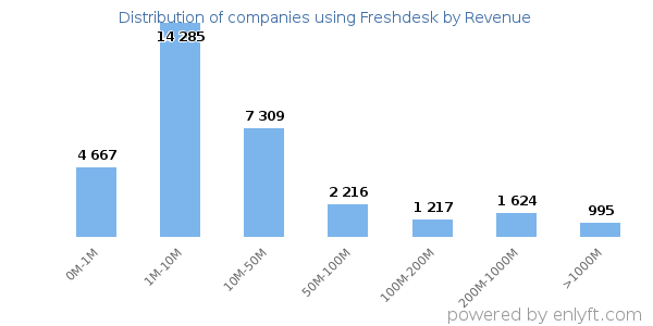 Freshdesk clients - distribution by company revenue