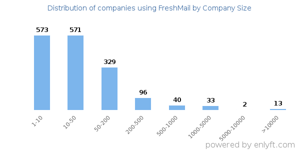 Companies using FreshMail, by size (number of employees)