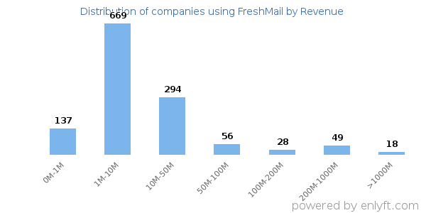 FreshMail clients - distribution by company revenue