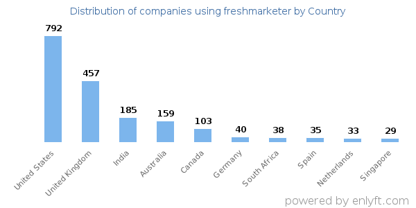 freshmarketer customers by country