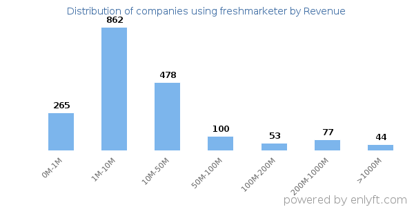 freshmarketer clients - distribution by company revenue