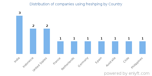 freshping customers by country