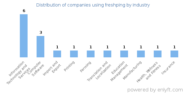 Companies using freshping - Distribution by industry