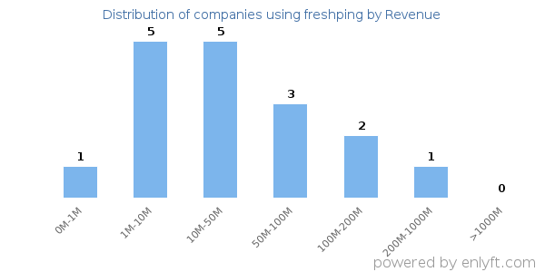 freshping clients - distribution by company revenue