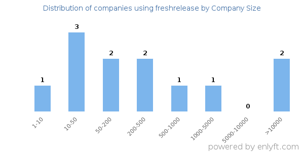 Companies using freshrelease, by size (number of employees)