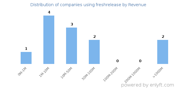 freshrelease clients - distribution by company revenue