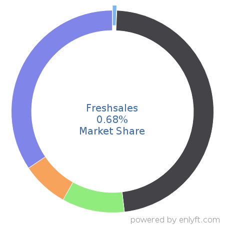 Freshsales market share in Customer Relationship Management (CRM) is about 0.88%