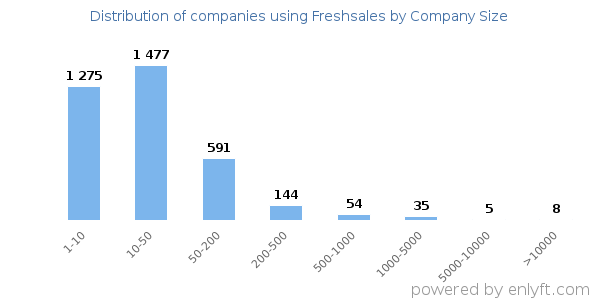 Companies using Freshsales, by size (number of employees)