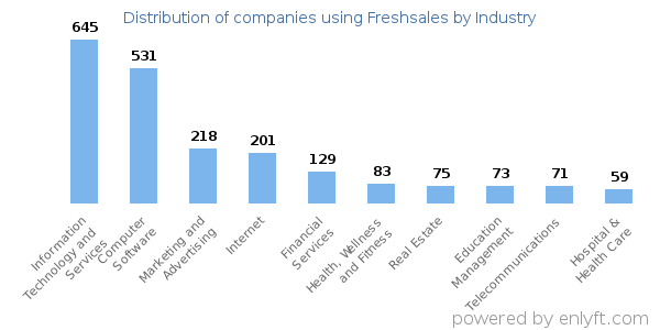 Companies using Freshsales - Distribution by industry