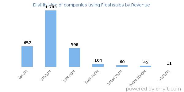 Freshsales clients - distribution by company revenue