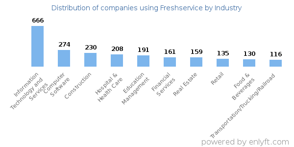 Companies using Freshservice - Distribution by industry