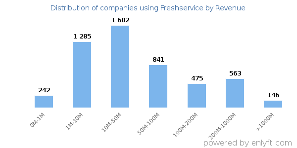 Freshservice clients - distribution by company revenue