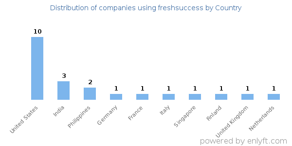 freshsuccess customers by country