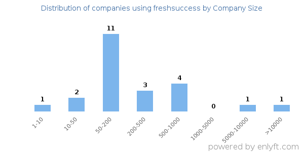 Companies using freshsuccess, by size (number of employees)