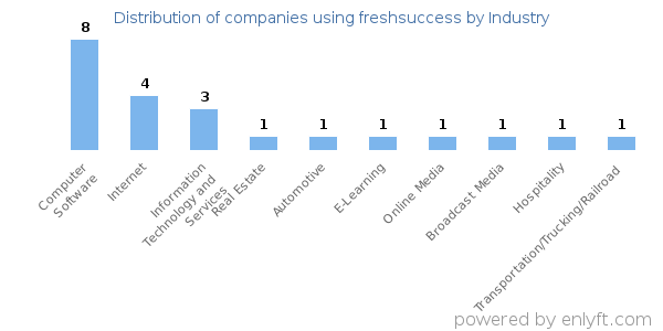 Companies using freshsuccess - Distribution by industry
