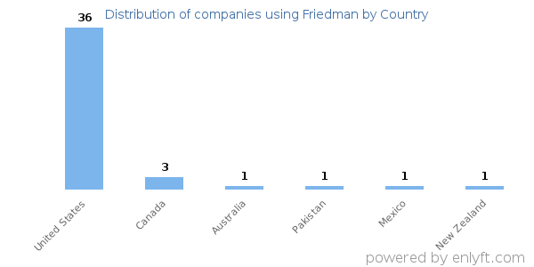 Friedman customers by country