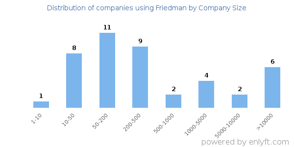 Companies using Friedman, by size (number of employees)