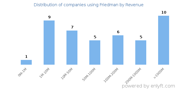 Friedman clients - distribution by company revenue