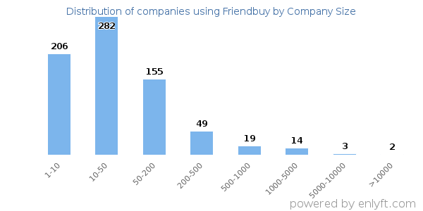 Companies using Friendbuy, by size (number of employees)