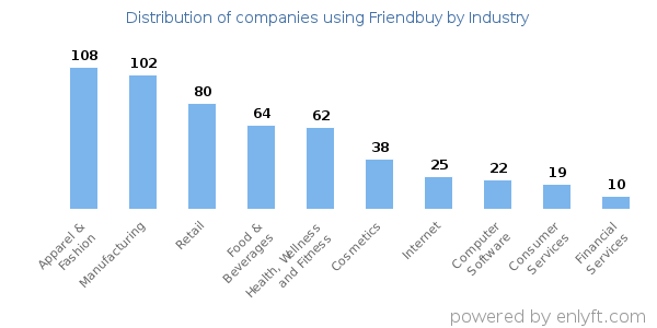 Companies using Friendbuy - Distribution by industry