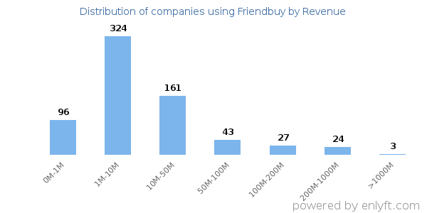 Friendbuy clients - distribution by company revenue