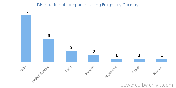 Frogmi customers by country