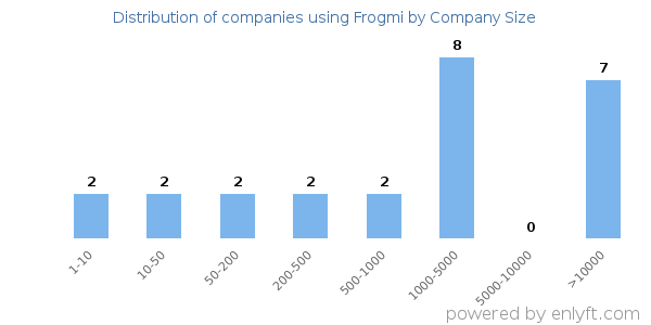 Companies using Frogmi, by size (number of employees)