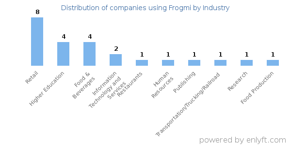 Companies using Frogmi - Distribution by industry