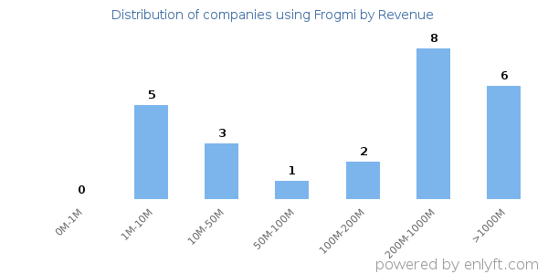 Frogmi clients - distribution by company revenue