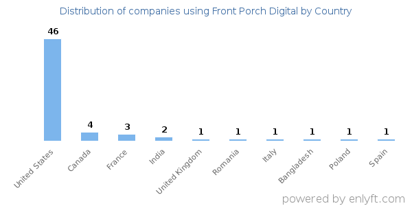 Front Porch Digital customers by country