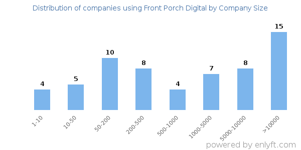 Companies using Front Porch Digital, by size (number of employees)
