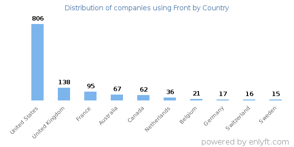 Front customers by country