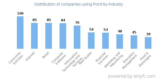 Companies using Front - Distribution by industry