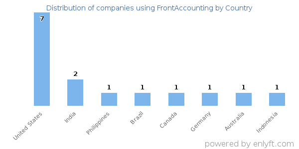FrontAccounting customers by country