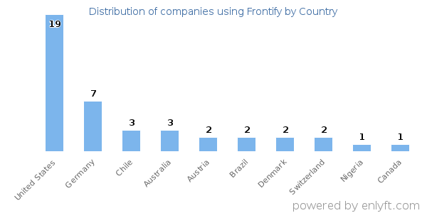 Frontify customers by country