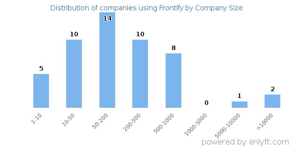 Companies using Frontify, by size (number of employees)