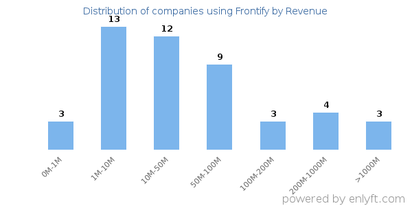 Frontify clients - distribution by company revenue