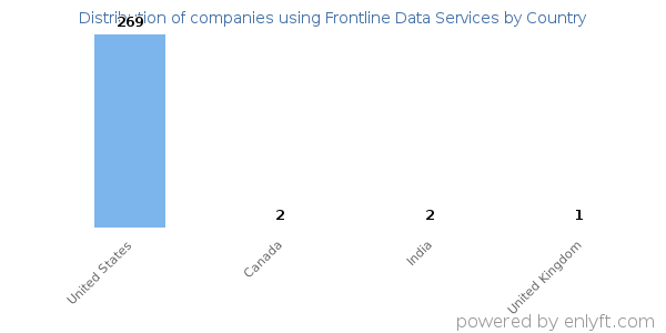 Frontline Data Services customers by country