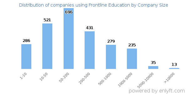 Companies using Frontline Education, by size (number of employees)