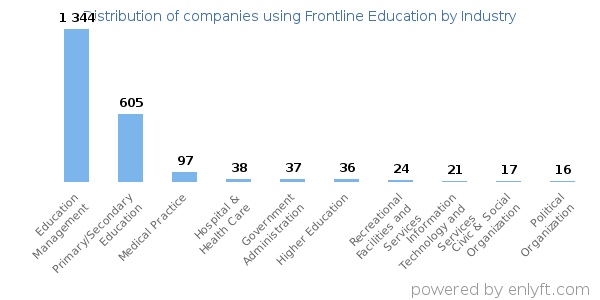 Companies using Frontline Education - Distribution by industry
