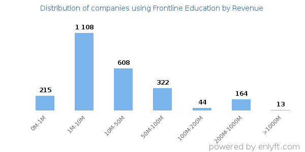 Frontline Education clients - distribution by company revenue