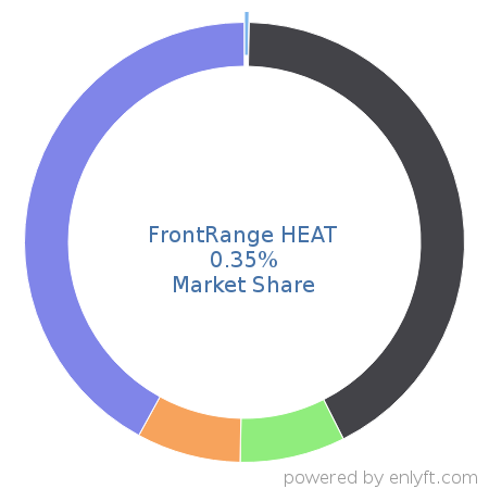 FrontRange HEAT market share in IT Helpdesk Management is about 1.09%