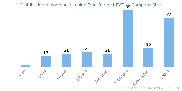 Companies using FrontRange HEAT, by size (number of employees)