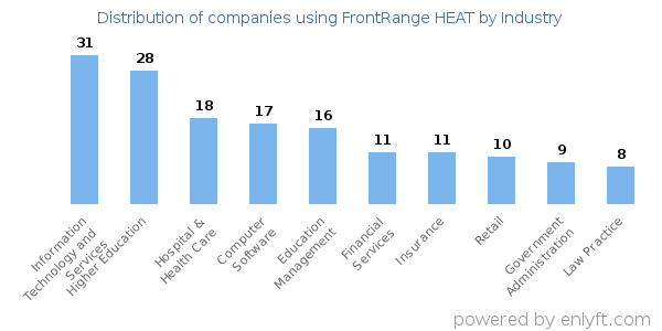 Companies using FrontRange HEAT - Distribution by industry